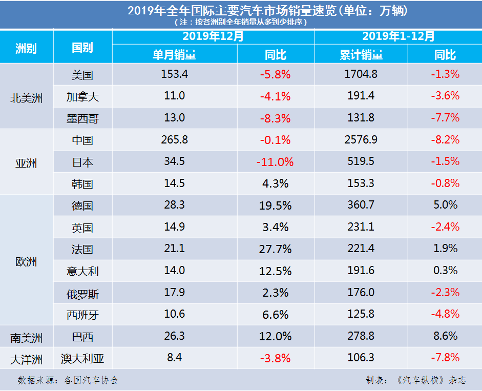 2019年中国汽车市场销量排行，谁家欢喜谁家忧？