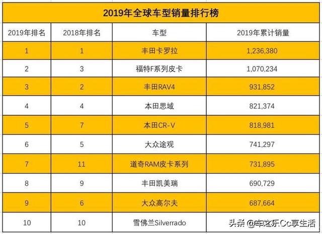 2019年全球汽车销量排行榜，品牌竞争激烈，谁家欢喜谁家忧？