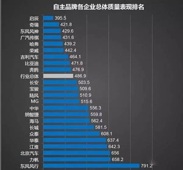 国内最差质量汽车品牌