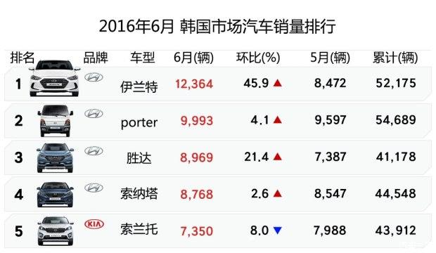 韩国汽车品牌占比