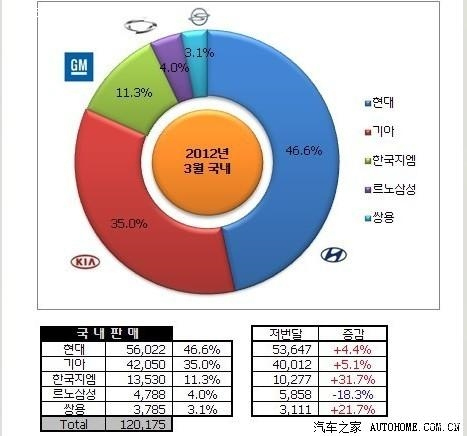 韩国汽车品牌占比