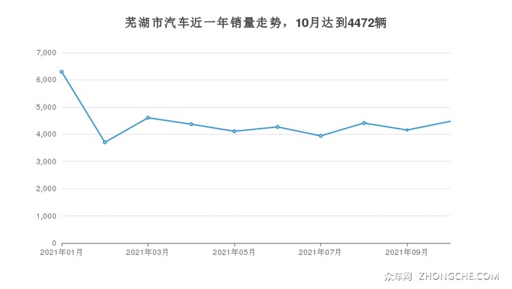 芜湖汽车品牌销量排行