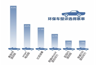 如何看环保汽车品牌