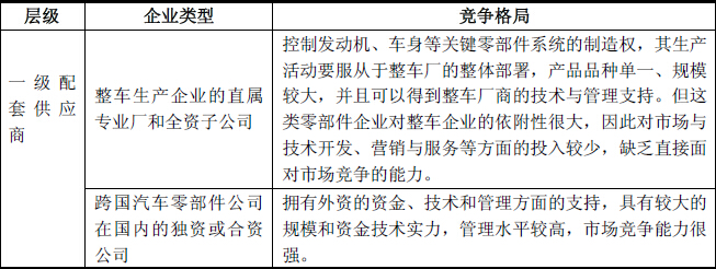 汽车后市场，各大汽车品牌配件商的竞争与合作