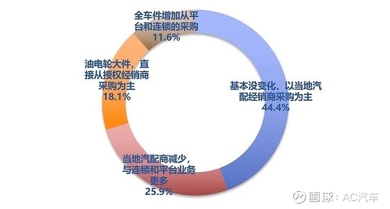 汽车后市场，各大汽车品牌配件商的竞争与合作