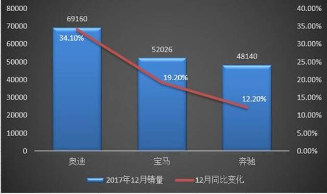 2017奥迪汽车品牌销量