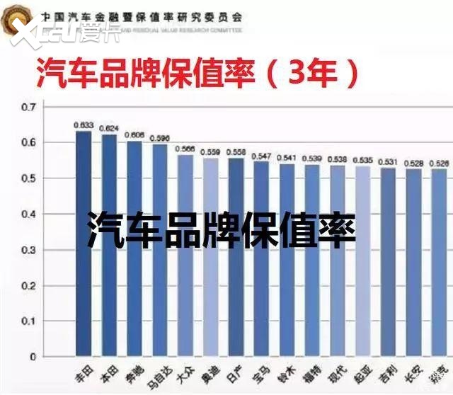 揭秘各个汽车品牌的保值率