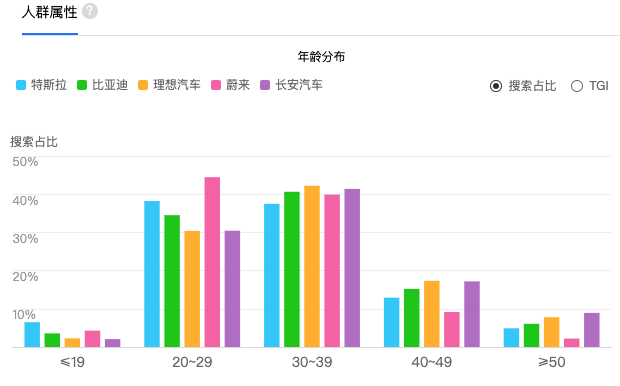 汽车品牌的年龄划分