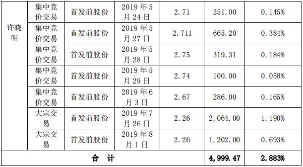 南国置业参股汽车品牌，拓展汽车业务版图