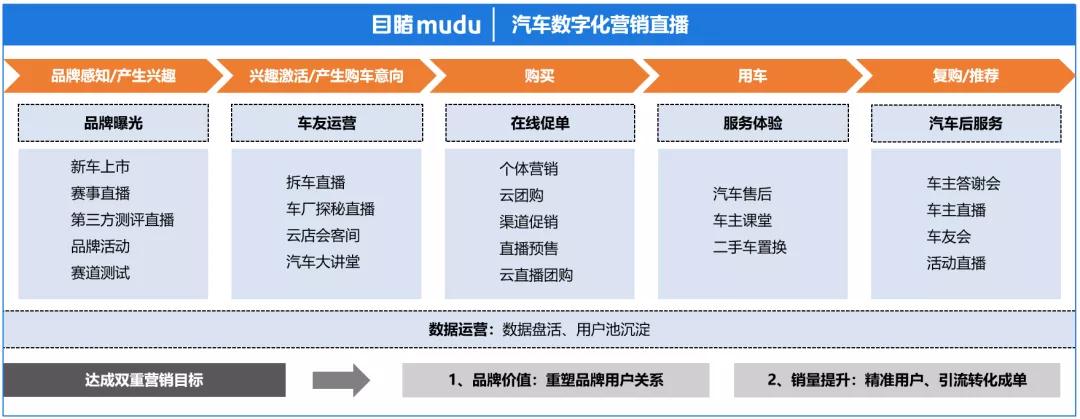 汽车品牌的运营思路