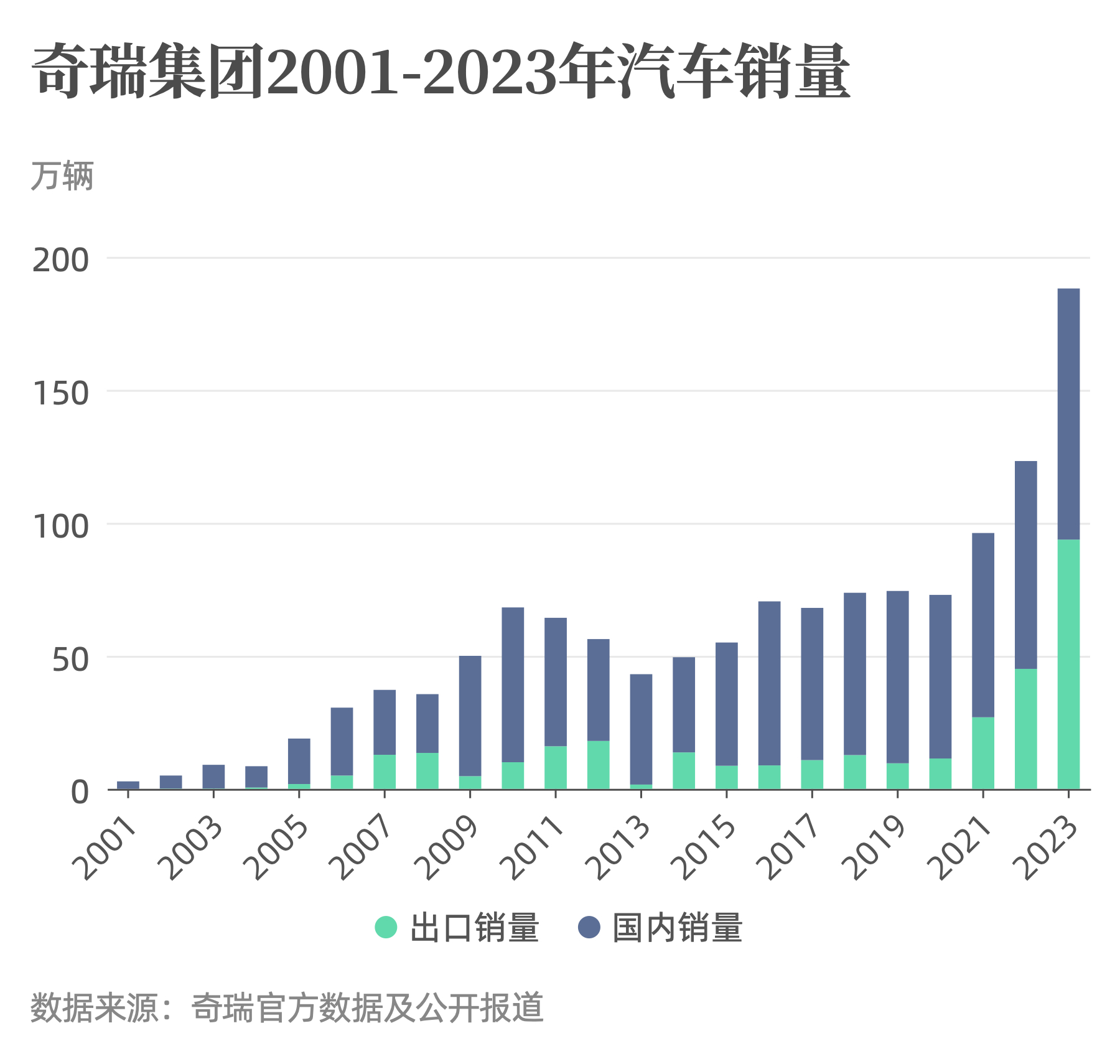 奇瑞汽车品牌出海销量