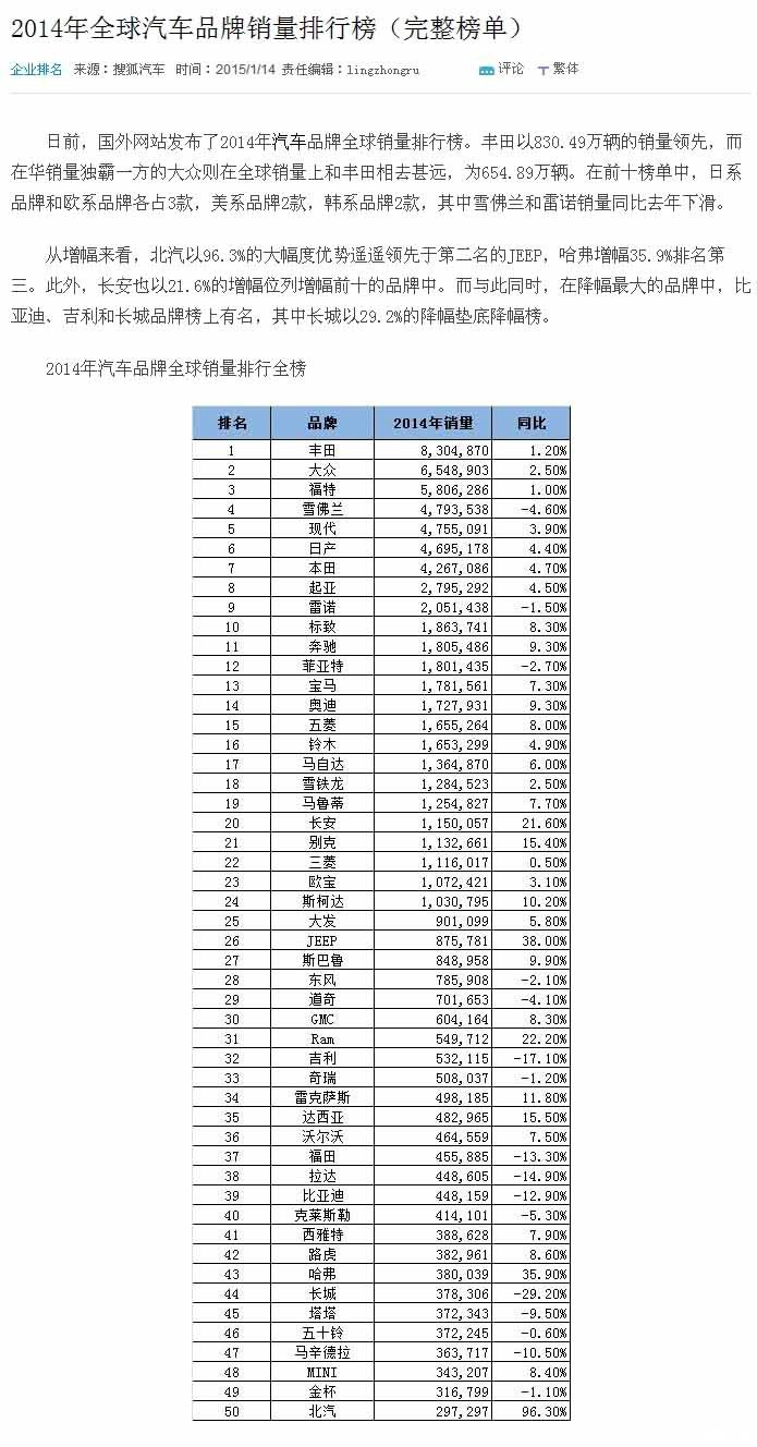 2014年全球汽车品牌销量分析