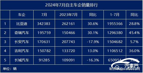 自主汽车品牌中东销量