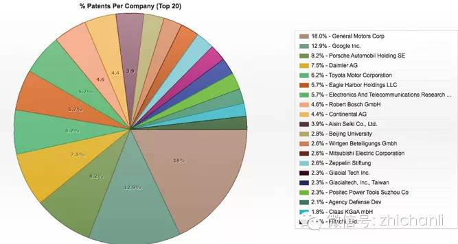 全球汽车品牌专利数的大揭秘