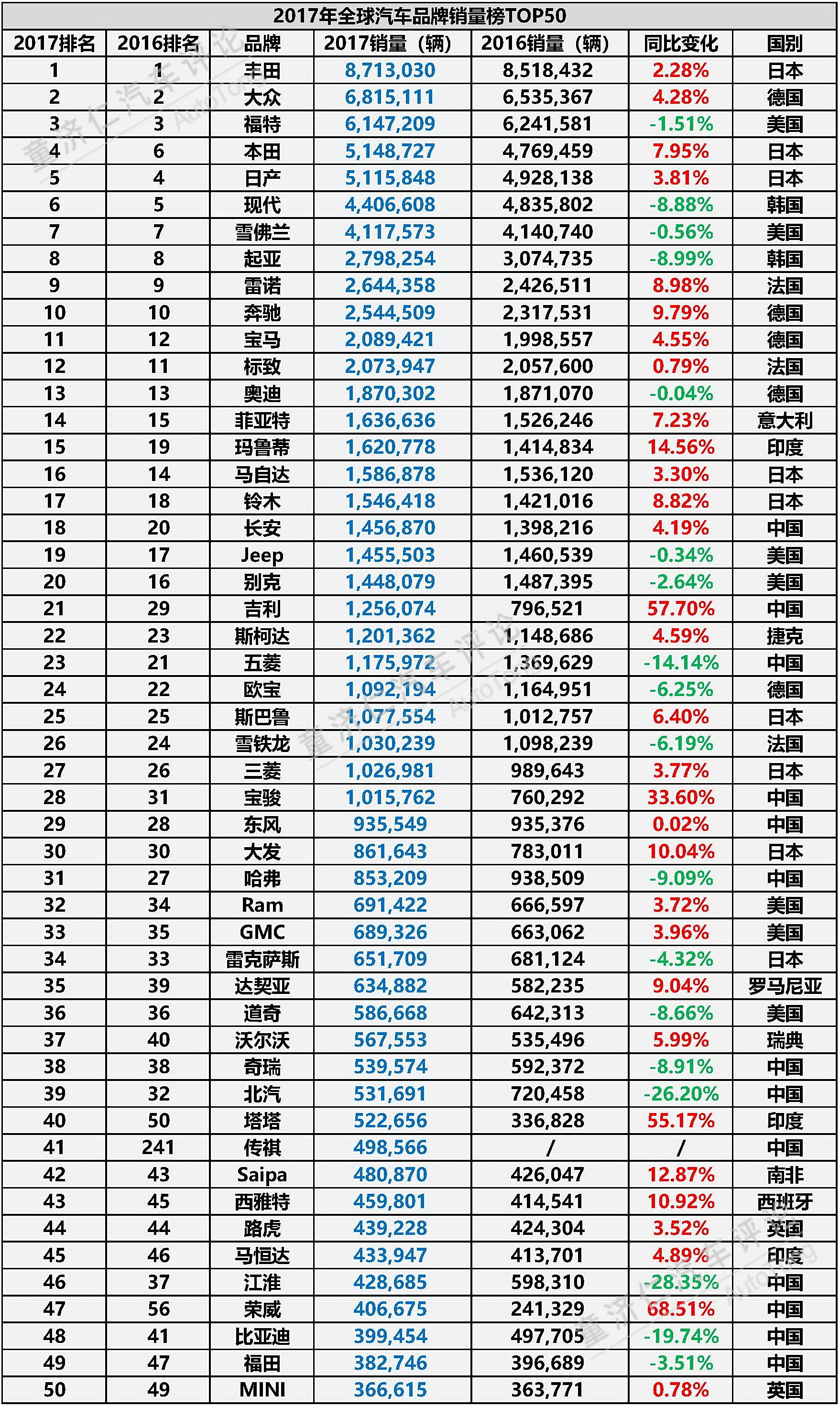 2017年全球汽车品牌风云榜，谁主沉浮，谁家欢喜哪家愁？