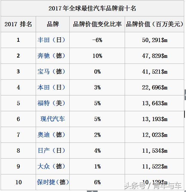 2017年全球汽车品牌风云榜，谁主沉浮，谁家欢喜哪家愁？