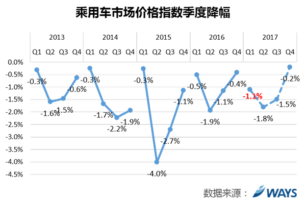 汽车降价潮背后的原因分析及展望