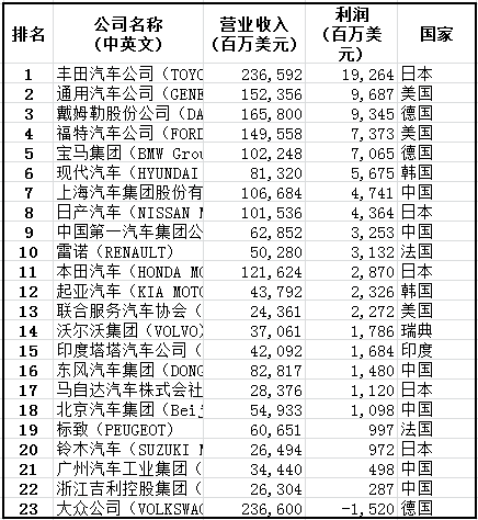 揭秘全球汽车品牌利润排行榜，谁是真正的盈利之王？