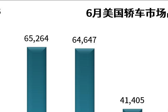 美国的汽车品牌销量