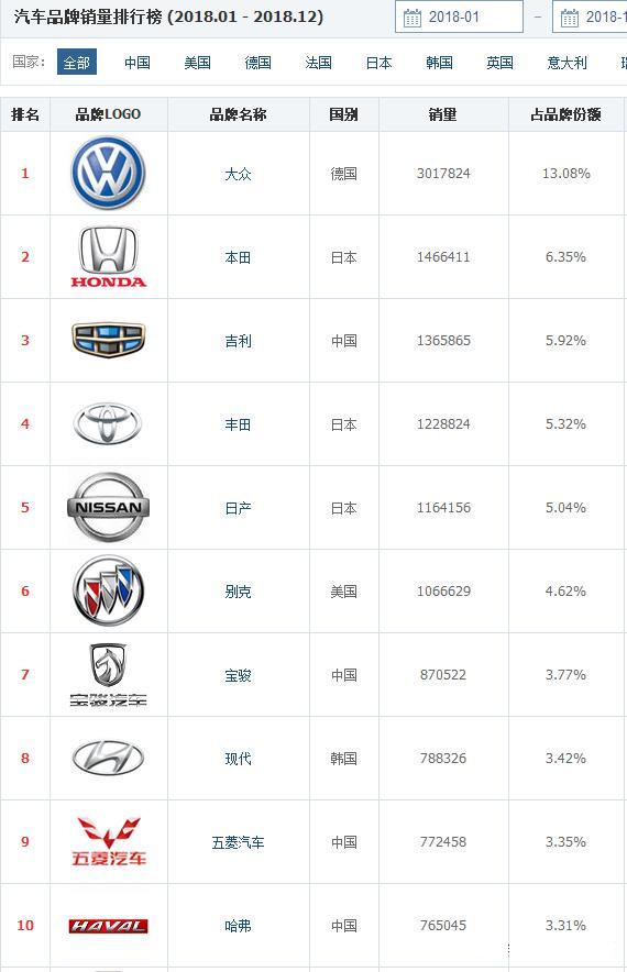 销量最多汽车品牌排行