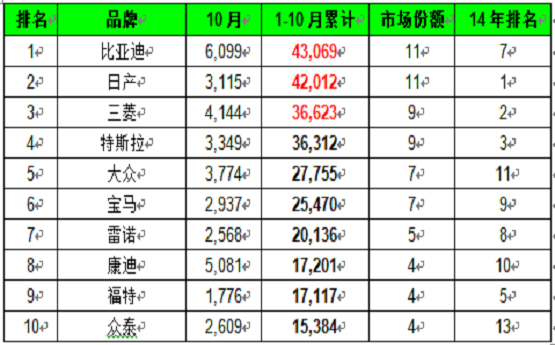 汽车品牌企业排名2015:谁在争夺市场份额的霸主地位？