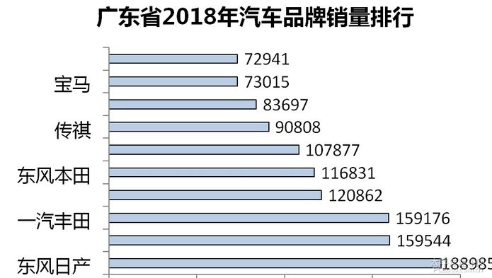 东莞汽车品牌销量排行