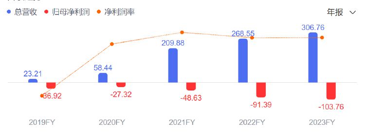 汽车品牌亏损事件分析