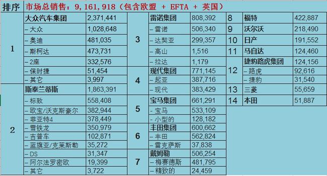 欧洲销量榜汽车品牌