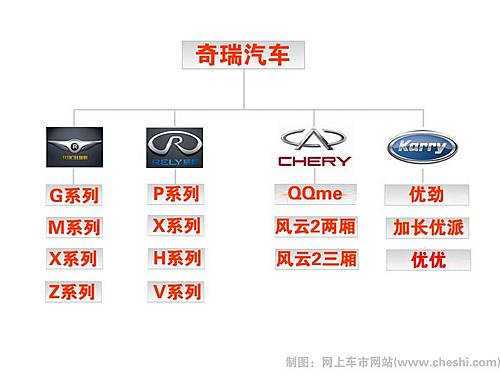 奇瑞汽车品牌所属关系解析