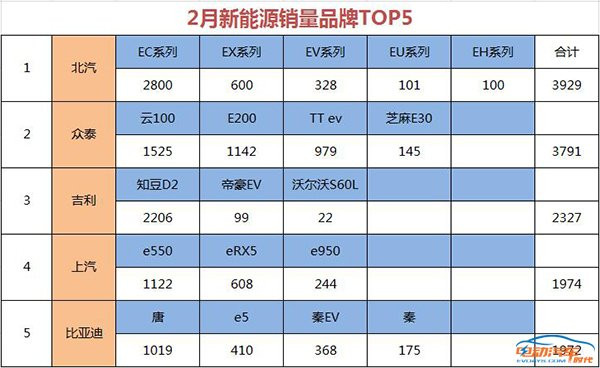 新能源汽车品牌销量