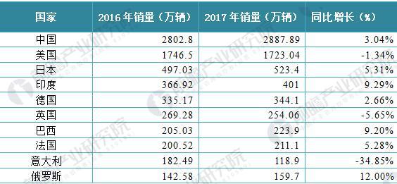 中国各类汽车品牌销量分析