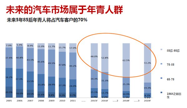 各个汽车品牌的人群