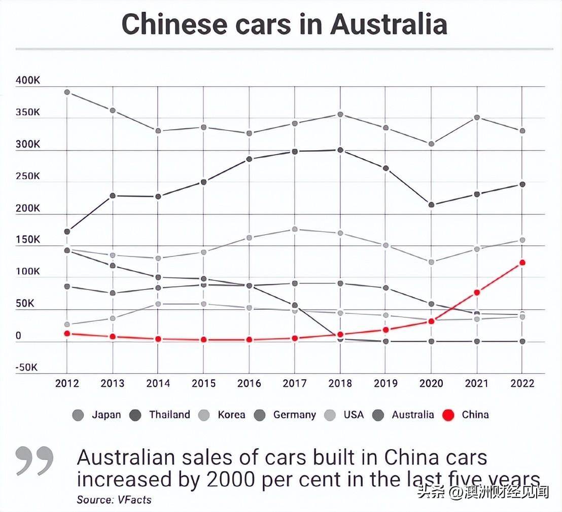 澳洲市场见证中国汽车品牌的崛起，从走出去到走进去