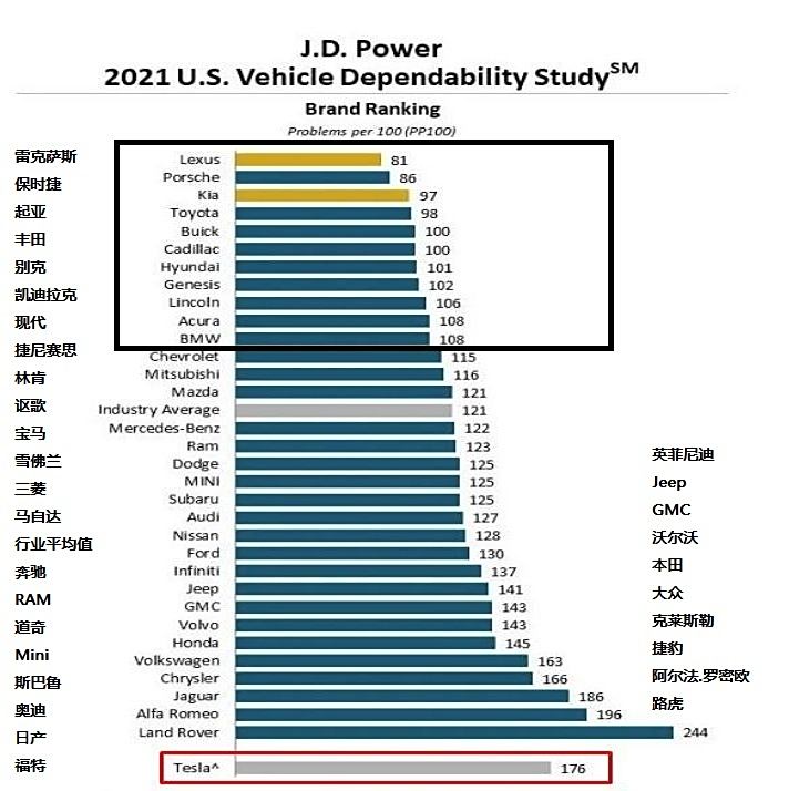 美国汽车品牌力排名，谁才是真正的霸主？