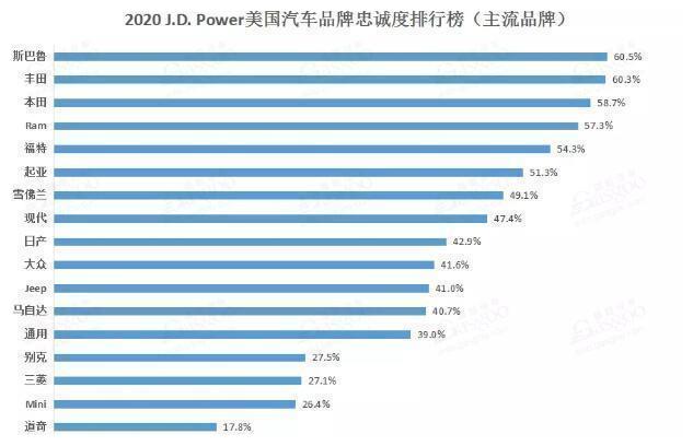 美国汽车品牌力排名，谁才是真正的霸主？