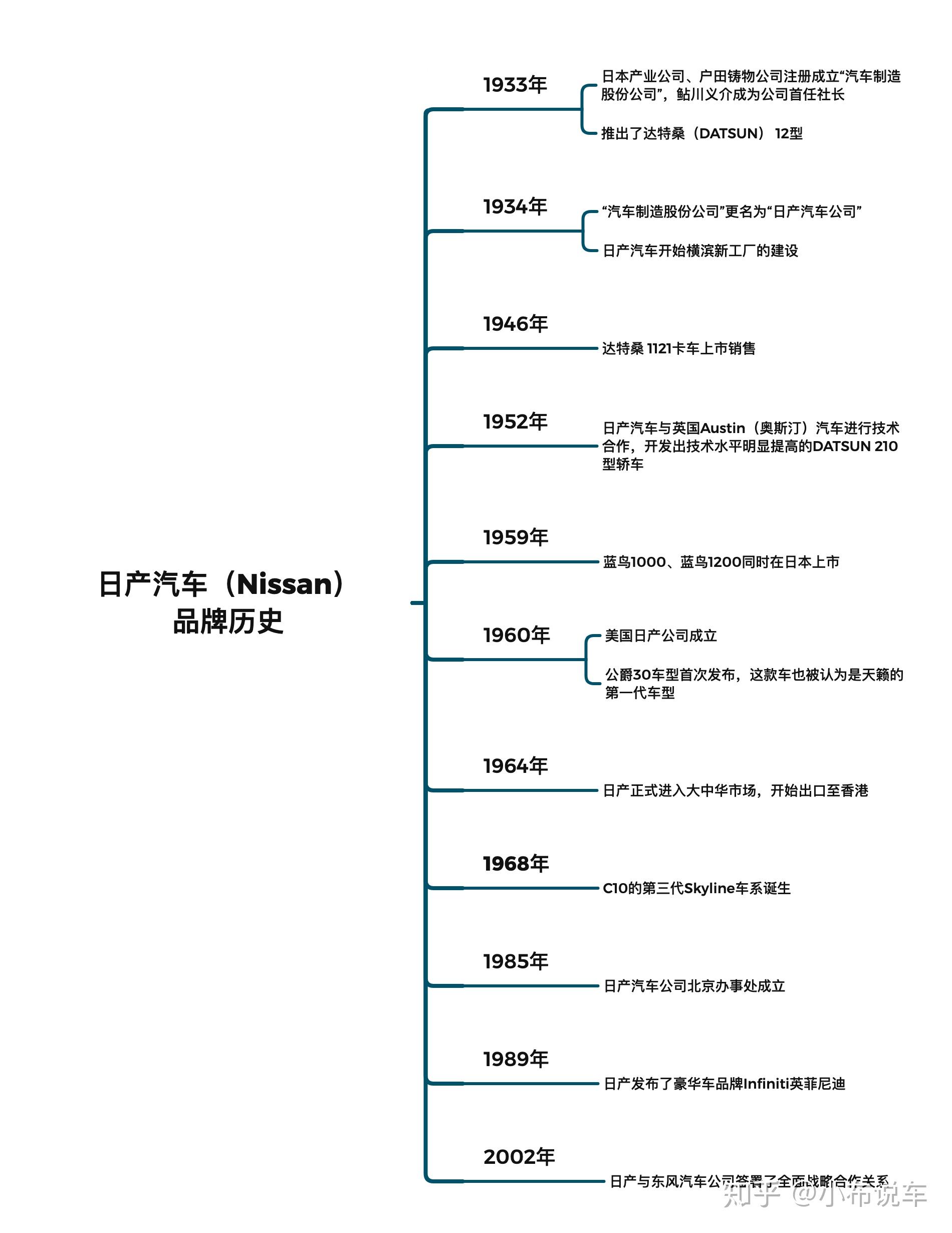 日产汽车品牌发展历史