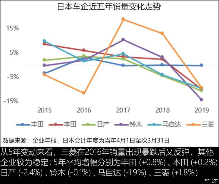 日本汽车品牌的亏损现状及其原因分析