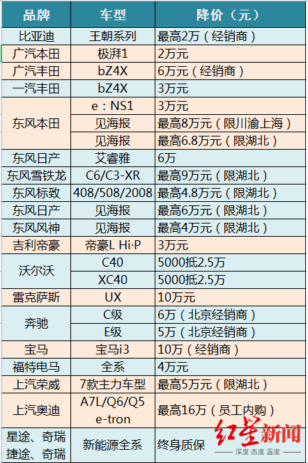 最新汽车品牌降价原因