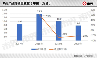 Wey汽车，品牌优势与市场策略