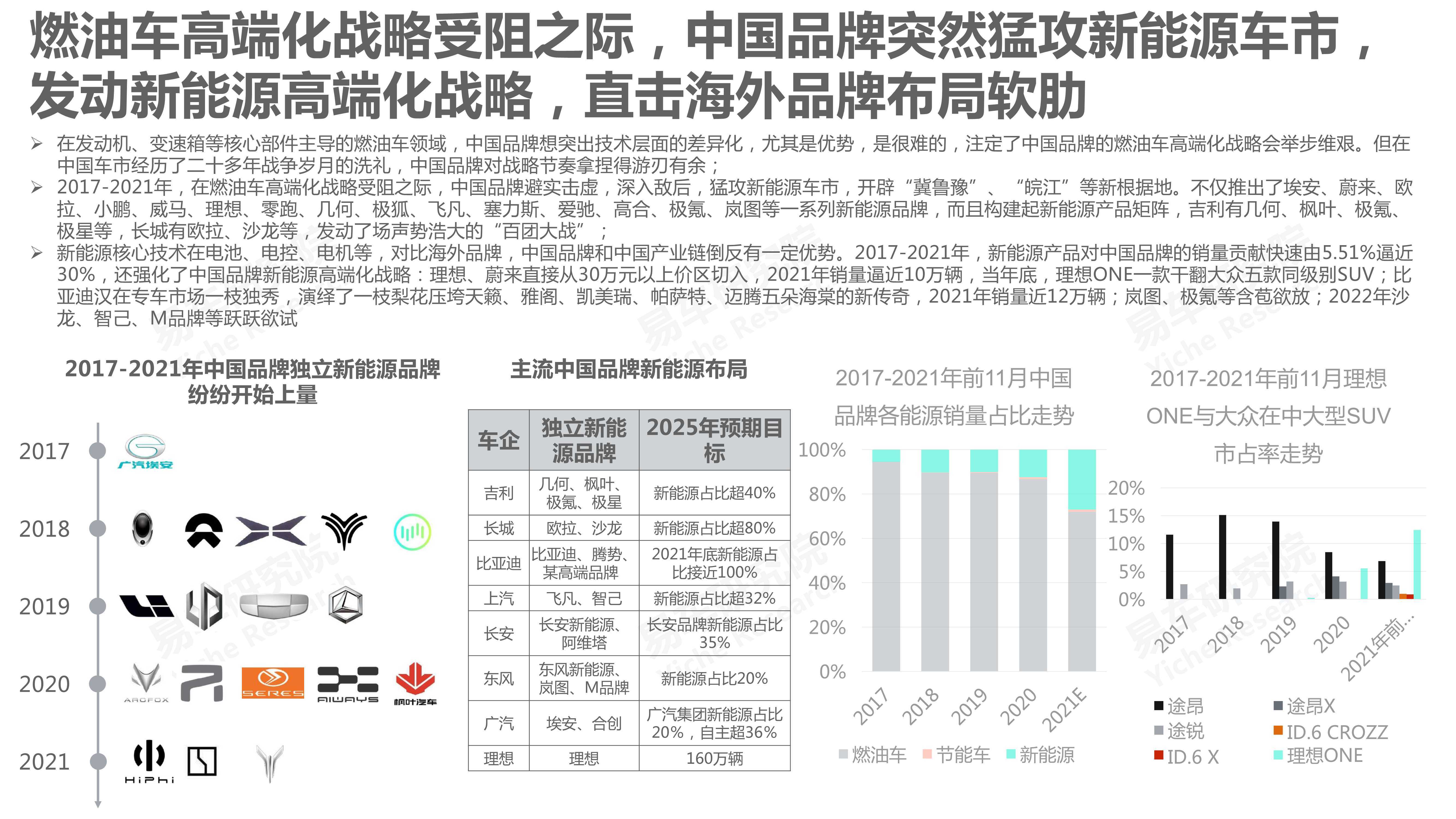 汽车品牌方面的论文