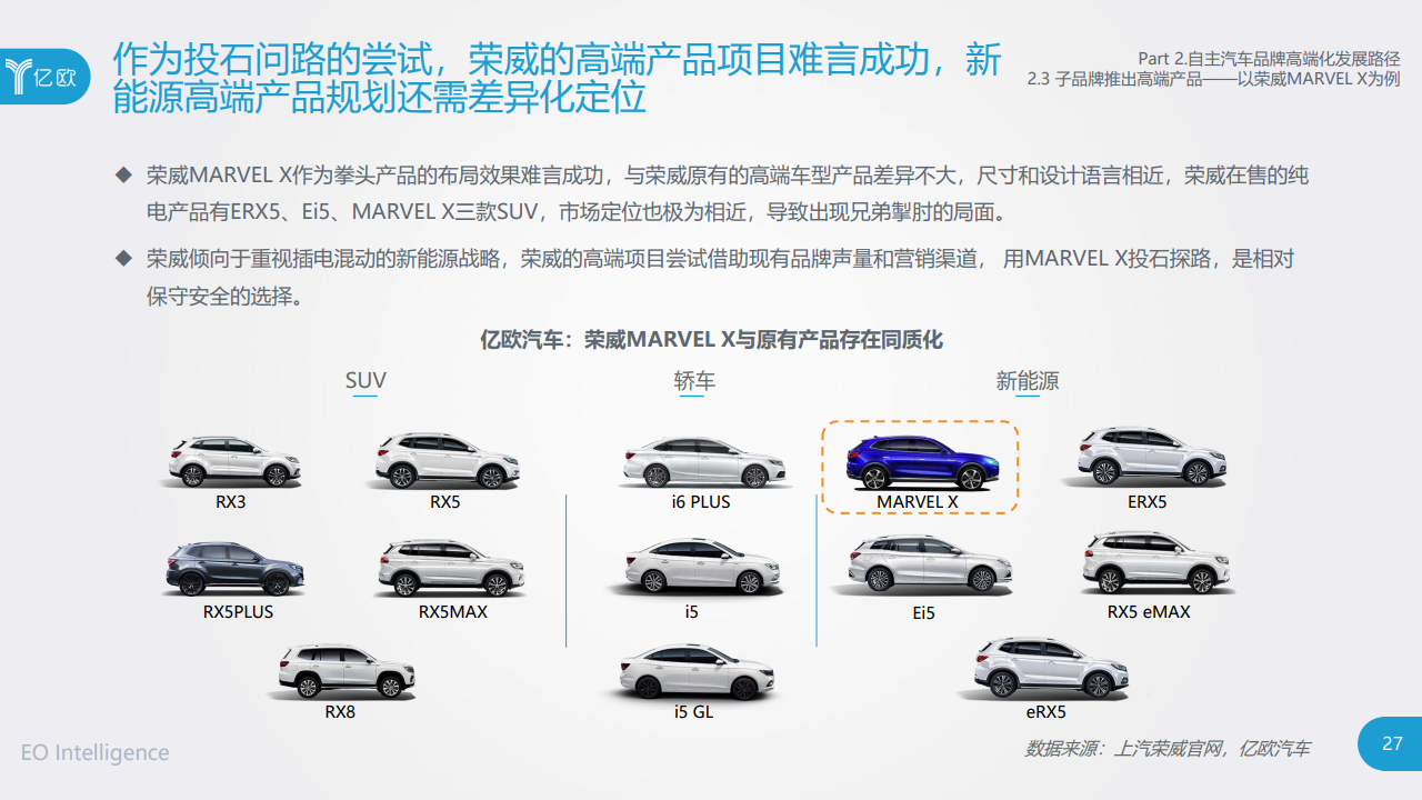 研究各个汽车品牌的对象