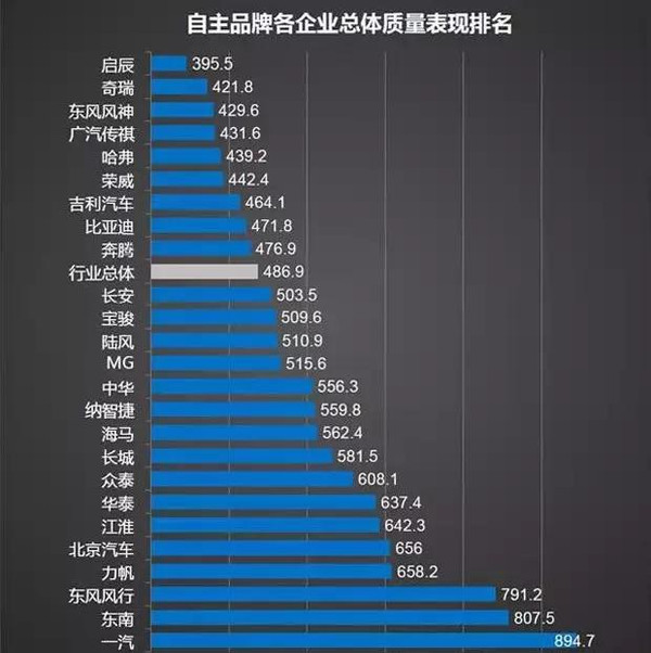 汽车品牌质量排名出炉，哪家车企脱颖而出成业界佼佼者？