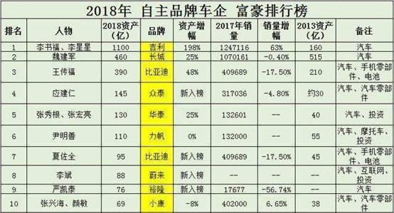 自主汽车品牌老板排名，谁是最具影响力的汽车行业领导者？