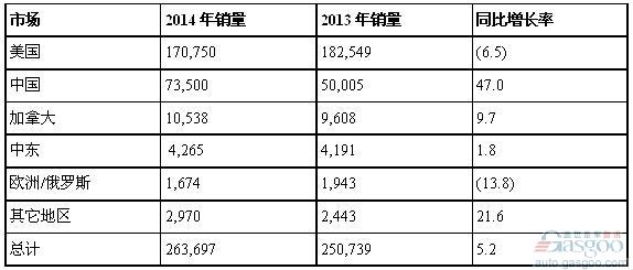 全球通用汽车品牌概述