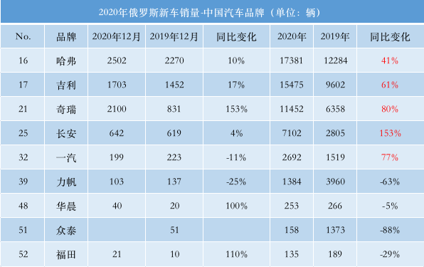 俄罗斯汽车品牌成本