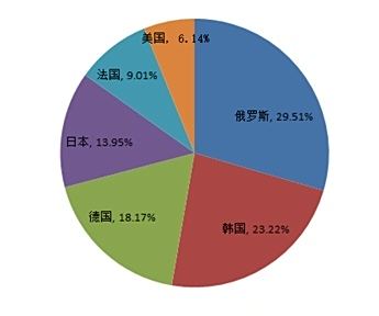 俄罗斯汽车品牌成本