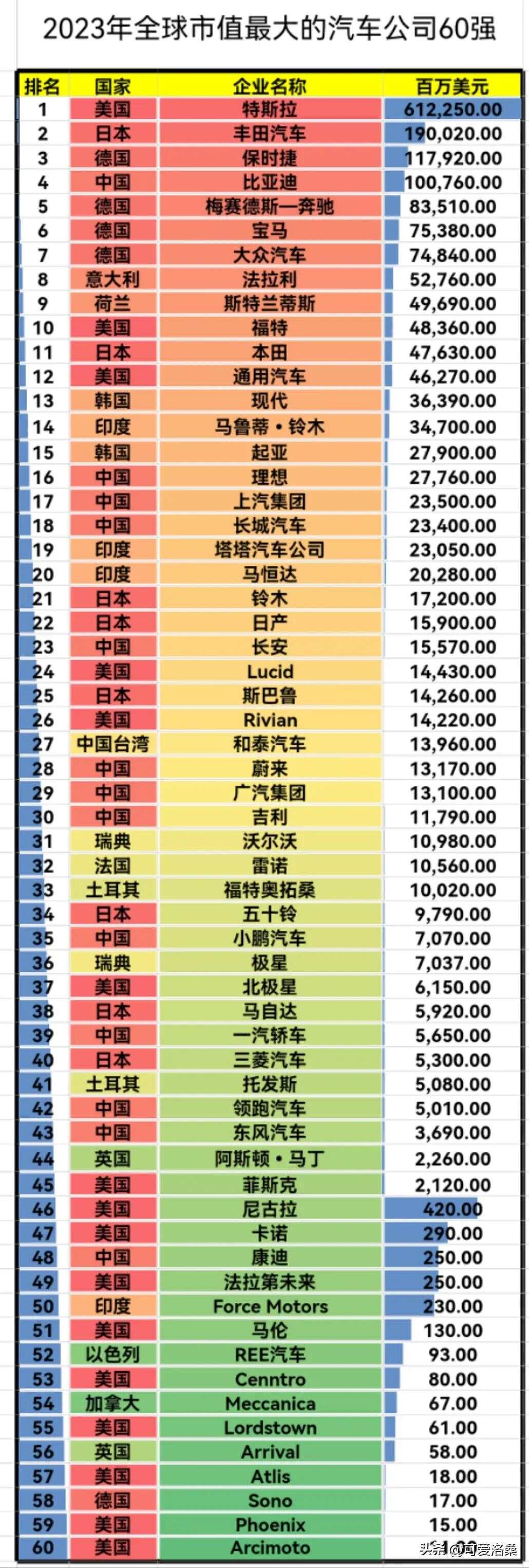 2023年全球汽车品牌市值排行榜，一场竞争激烈的市场角逐