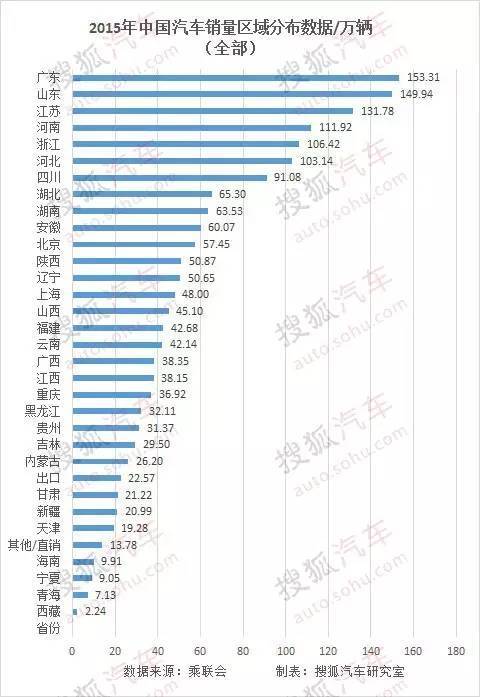 全国各省汽车品牌Top