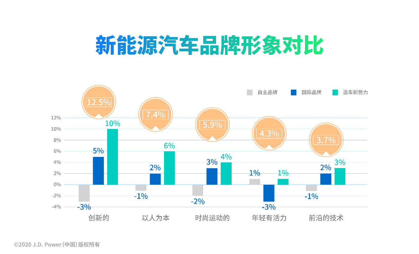 新能源汽车品牌塑造