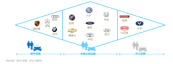 各汽车品牌定位人群